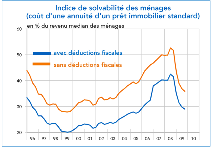Espagne indice de solvabilité des ménages