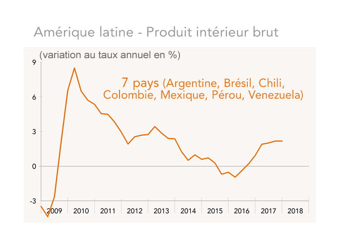 PIB Amérique latine (graphique)