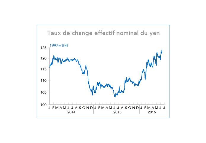 Taux de change effectif nominal du yen