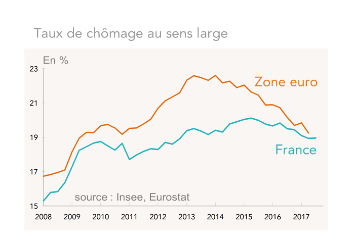 Taux de chômage au sens large France zone euro (image)