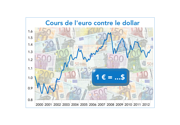 Marché des changes cours euro dollar 2000-2012 (graphique