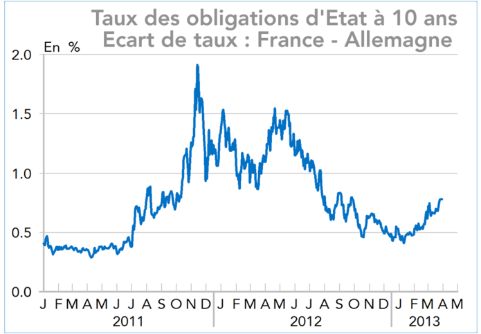 Taux des obligations d'Etat à 10 ans  Ecart de taux : France - Allemagne 2011-2013 (graphique)