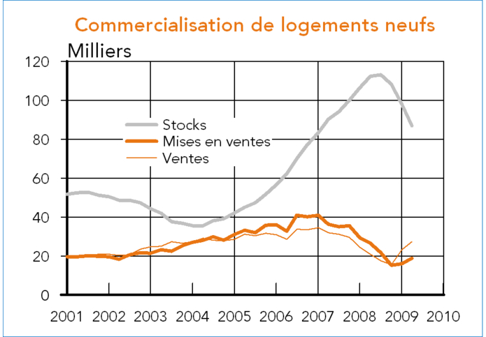 France commercialisation de logements neufs 