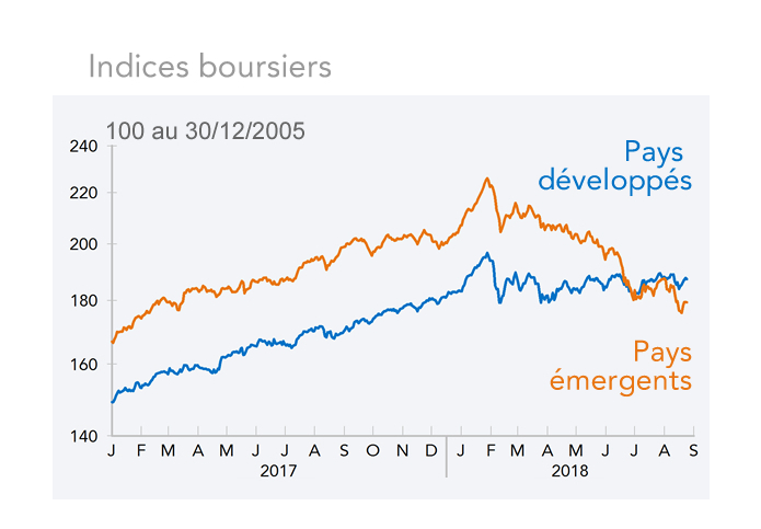  Indices boursiers 