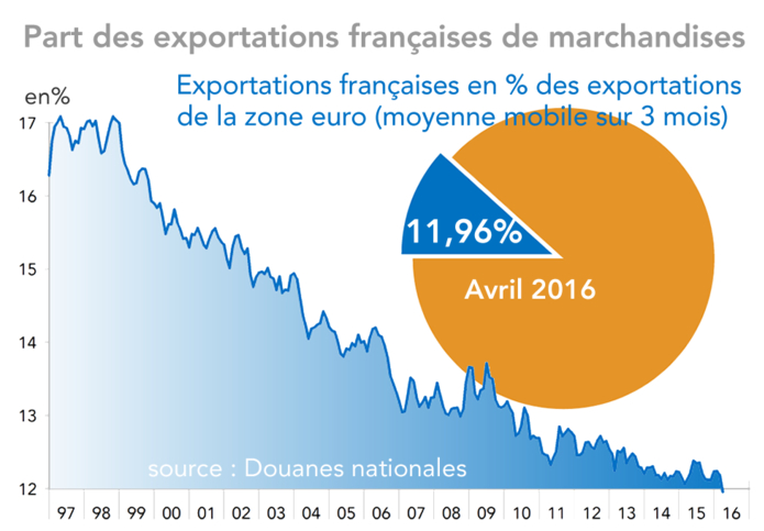 Part des exportations françaises de marchandises dans celles de la zone euro