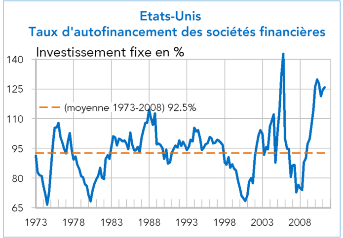 USA taux d'autofinancement des sociétés non financières 2011
