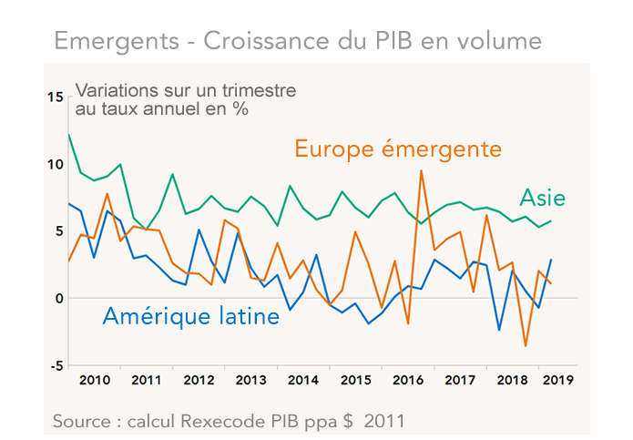 Emergents - Croissance du PIB en volume