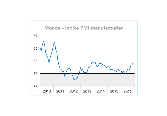 Monde - Indice PMI manufacturier