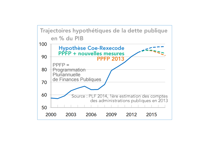 Trajectoires hypothétiques de la dette publique France (graphique)