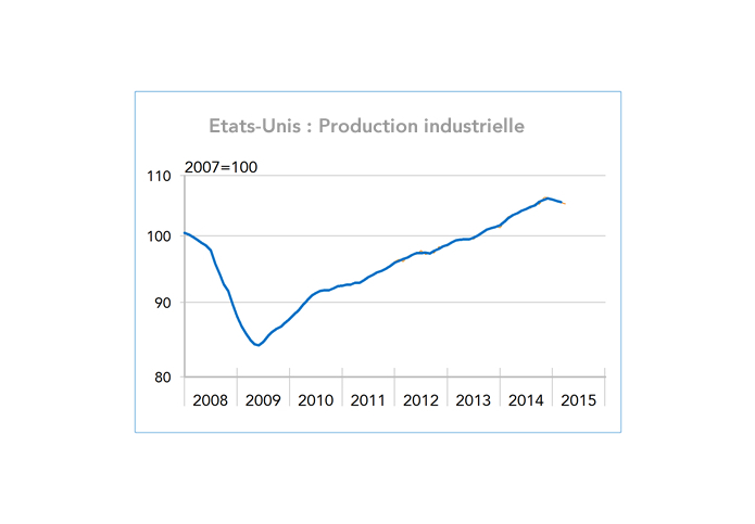 Etats-Unis : Production industrielle (graphique)