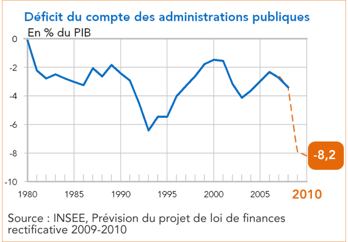 France déficit du compte des administration publiques 1980-2010 (PLF rectivicative 2009-2010)