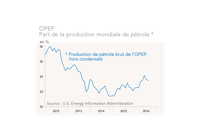 OPEP Part de la production mondiale de pétrole 