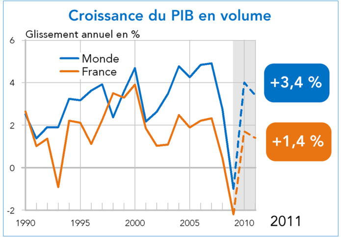 croissance mondiale 2010-2011