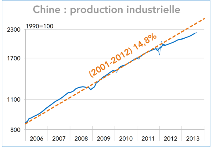 Chine : production industrielle  2006-2013 (graphique)