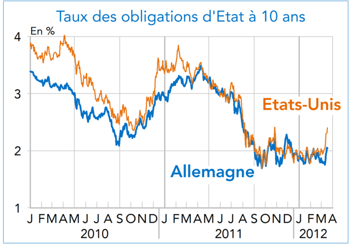 Taux des obligations d'Etat à 10 ans Allemagne - USA 2010-2012 (graphique)