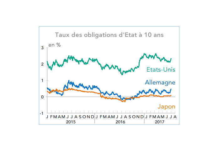 Taux des obligations d'Etat à 10 ans Allemagne USA Japon (graphique)