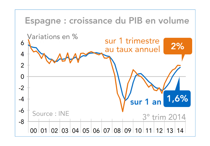 Espagne : croissance du PIB en volume