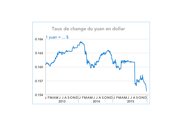 Change Yuan dollar