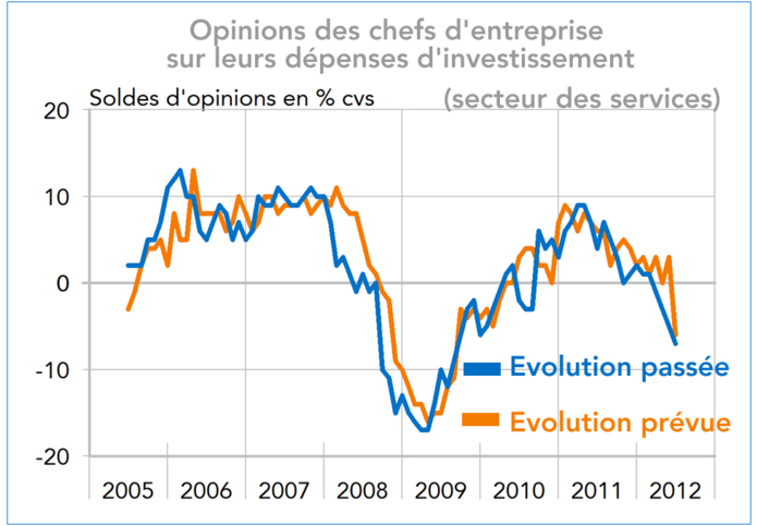 Opinions des chefs d'entreprise  sur leurs dépenses d'investissement secteur des services (graphique)