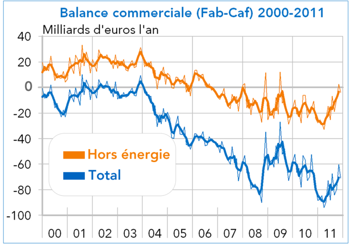Balance commerciale France 2000 2011 (graphique)