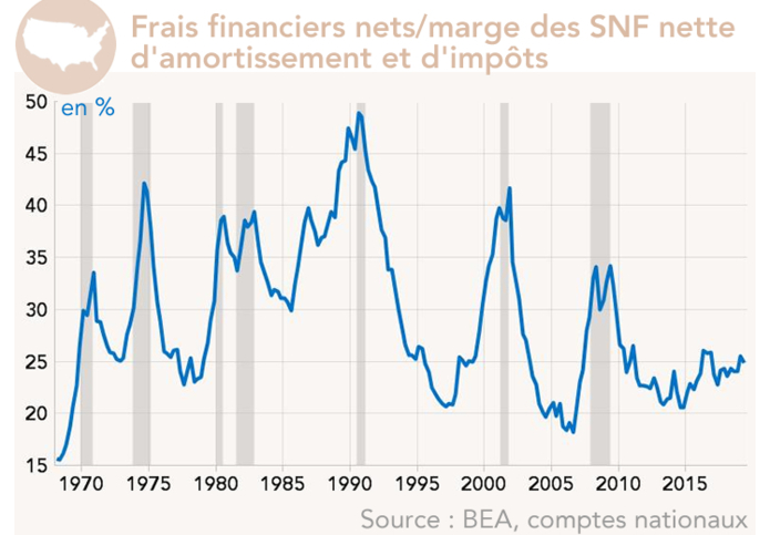 Etats-Unis - Frais financiers nets/marge des SNF nette d'amortissement et d'impôts