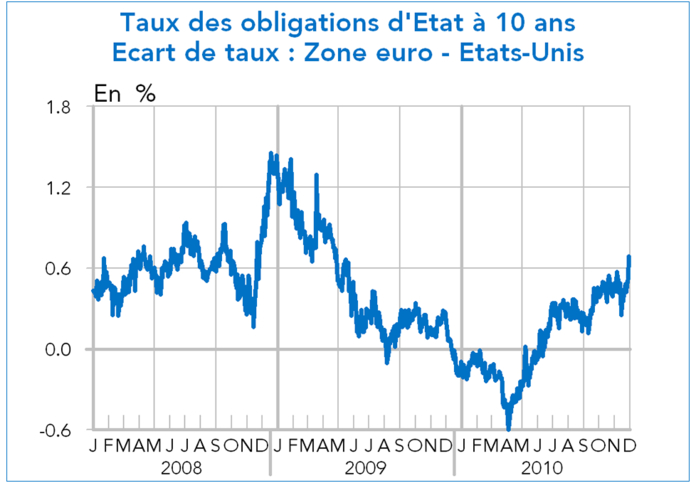 Taux des obligations d'Etat à 10 ans écart de taux zone Euro Etats-Unis 2008-2010 (graphique)