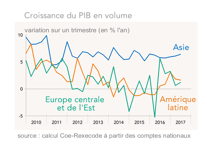 Croissance du PIB en volume zones émergentes