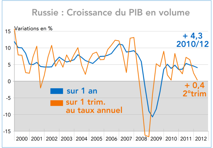 Croissance du PIB en volume - Russie (graphique)