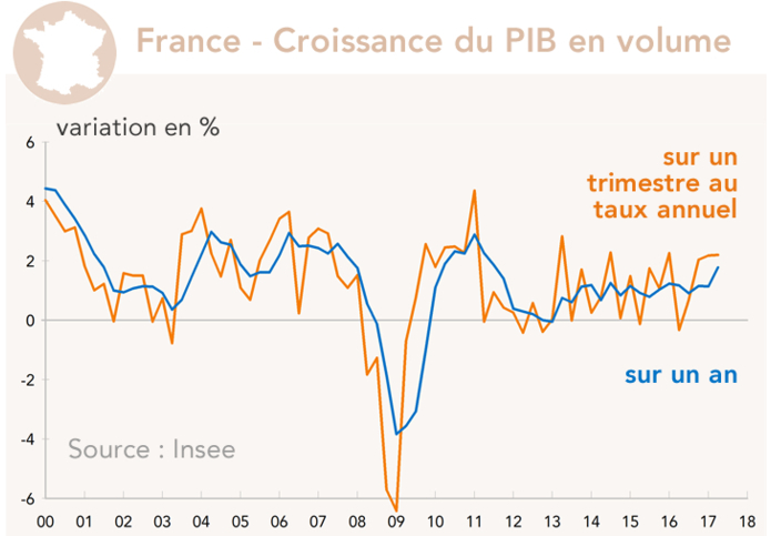 France croissance du PIB