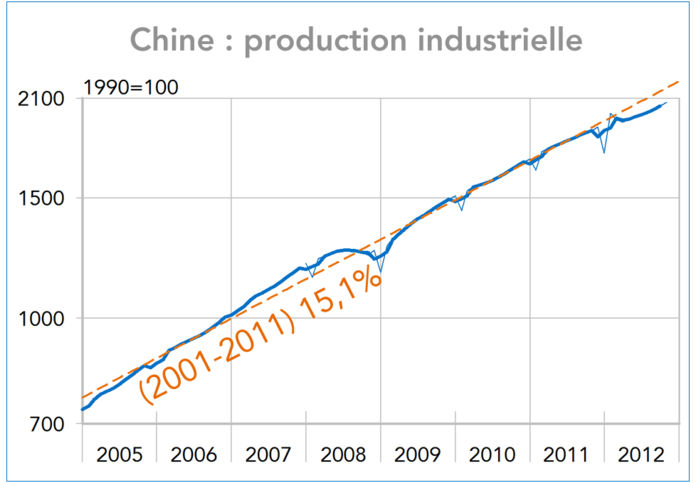 Chine : production industrielle 2005-2012 (graphique)