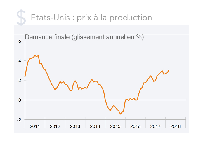 tats-Unis : prix à la production