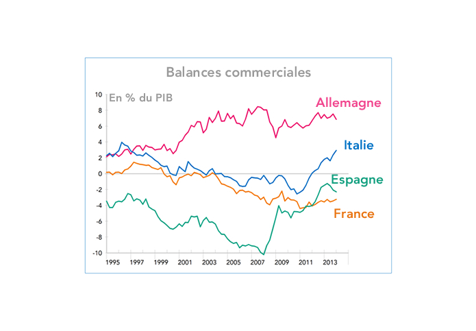 Balances commerciales comparées en zone euro (graphique)