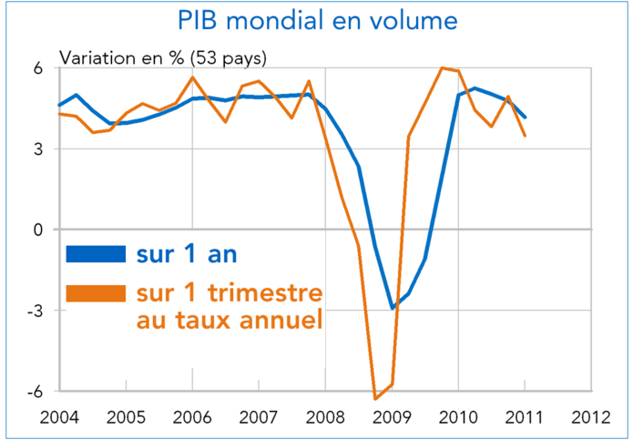 PIB mondial en volume - 2004-2011 (graphique)