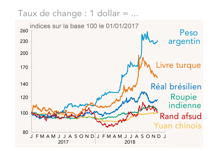 Taux de change : 1 dollar = ...(devises émergentes)