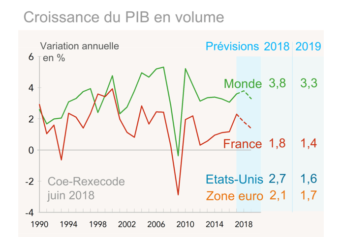 Croissance mondiale perspectives coe-rexecode juin 2018