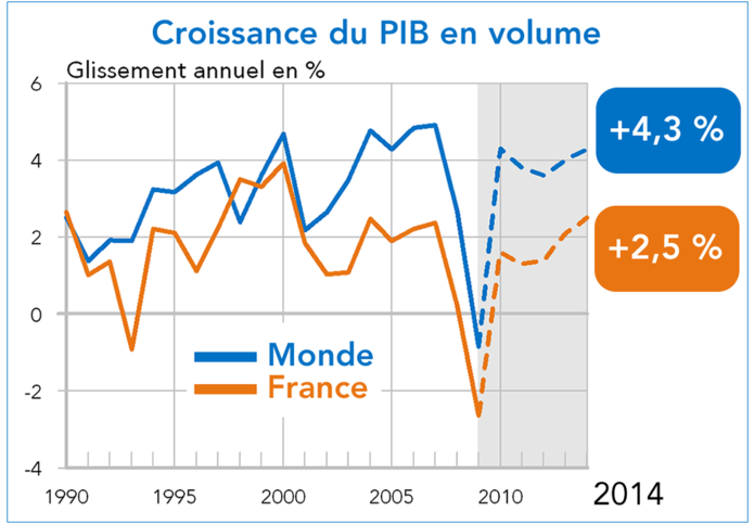 Croissance du PIB en volume - France - Monde (1990-2014)