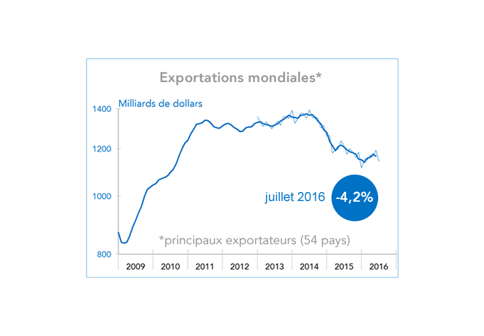 Exportations en valeur : principaux exportateurs (54 pays)