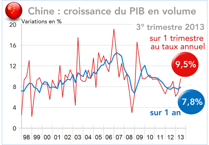 Chine : croissance du PIB en volume 2013 (graphique)