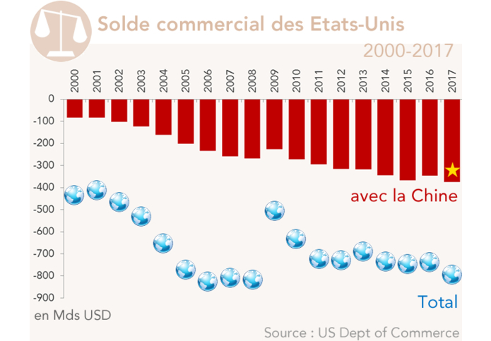 Solde commercial des Etats-Unis (graphique)