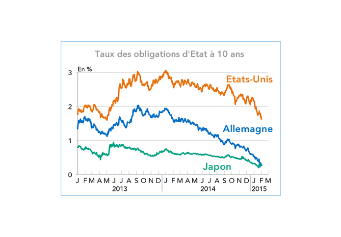 Taux des obligations d'Etat à 10 ans Allemagne, Etats-Unis, Japon (graphique)