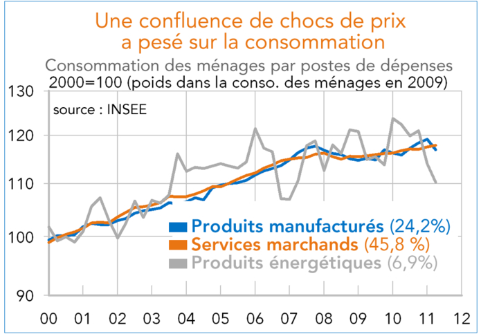 France consommation des ménages par postes (2000-2011) graphique