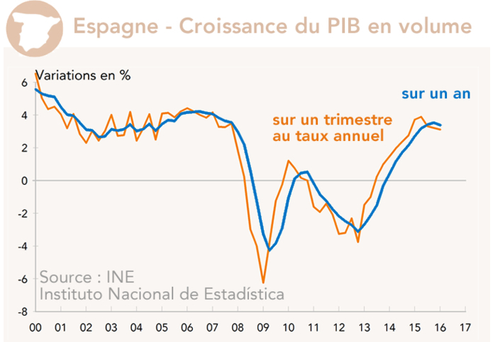Espagne - Croissance du PIB en volume