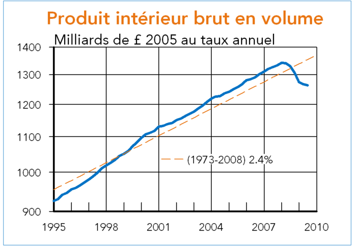 Royaume-Uni : Produit intérieur brut en volume