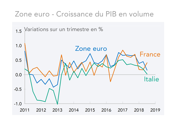   Zone euro - Croissance du PIB en volume