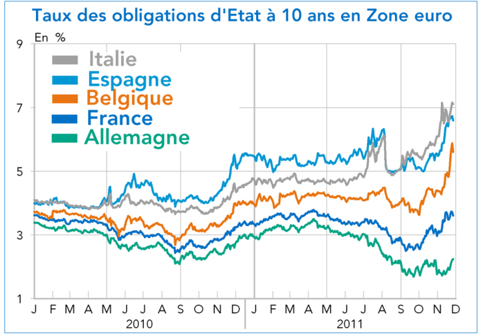Taux des obligations d'Etat à 10 ans en Zone euro (graphique)