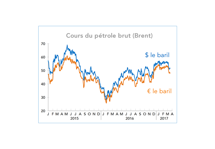 Cours du pétrole brut (Brent)