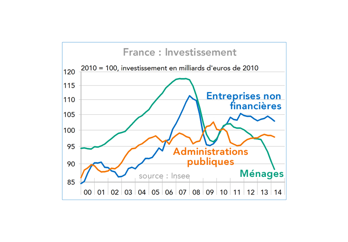 France : Investissement des secteurs institutionnels (graphique)