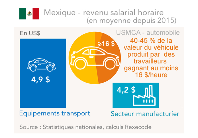 Mexique - revenu salarial horaire (graphique)