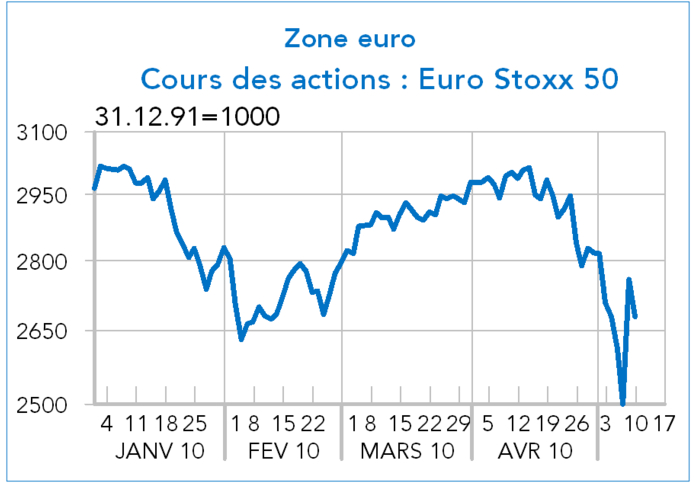 cours des actions : Euro Stoxx 50 janvier 2010 - mai 2010