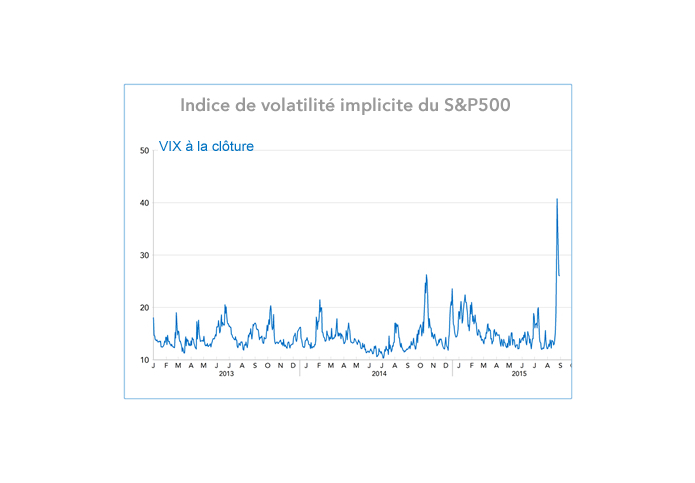 Indice de volatilité implicite du S&P500